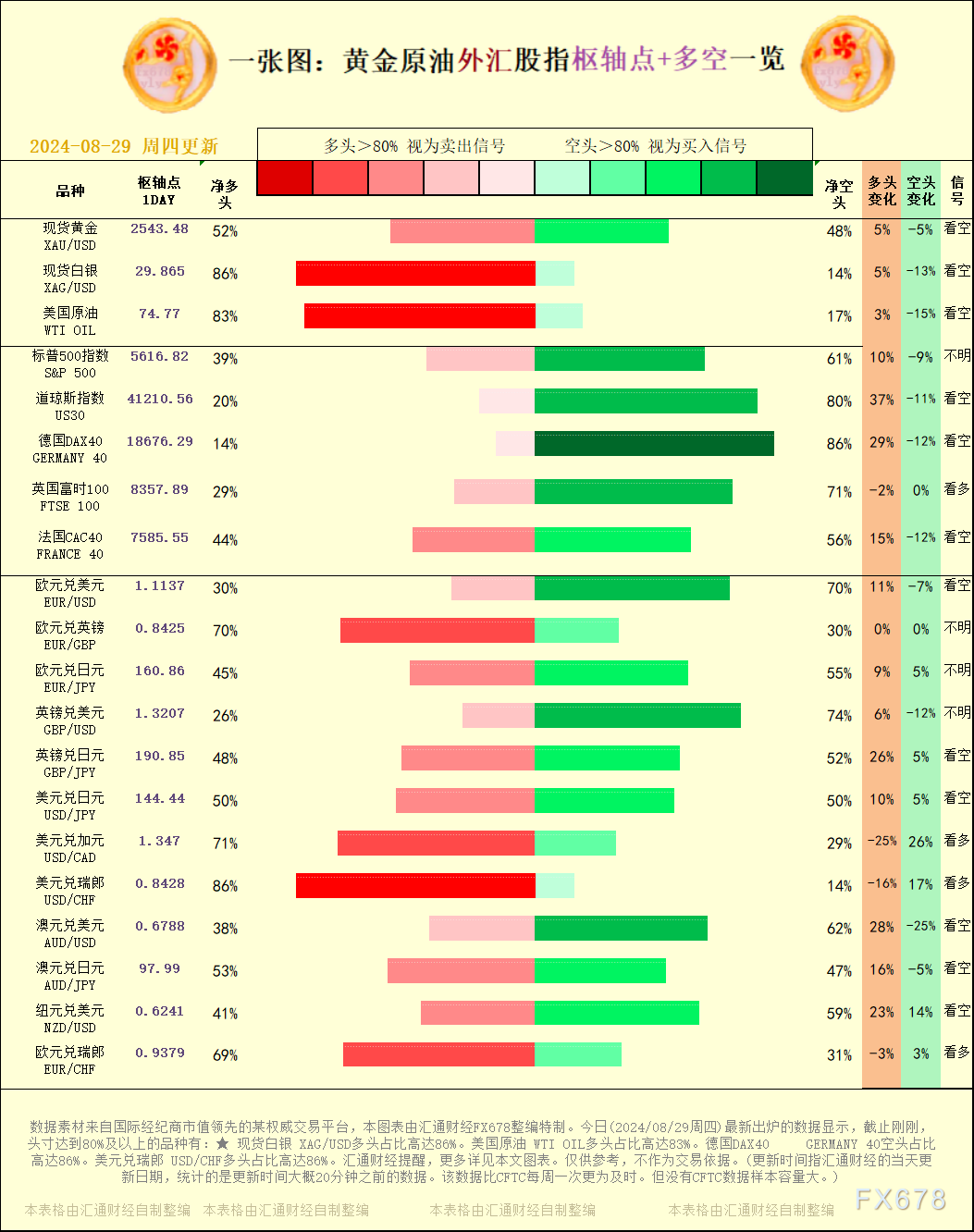 一张图：2024/08/29黄金本油中汇股指"关键面+多空占比"一览