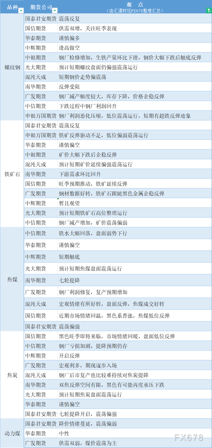 期货公司不雅见识汇总一张图：8月29日乌色系（螺纹钢、焦煤、焦冰、铁矿石、能源煤等）