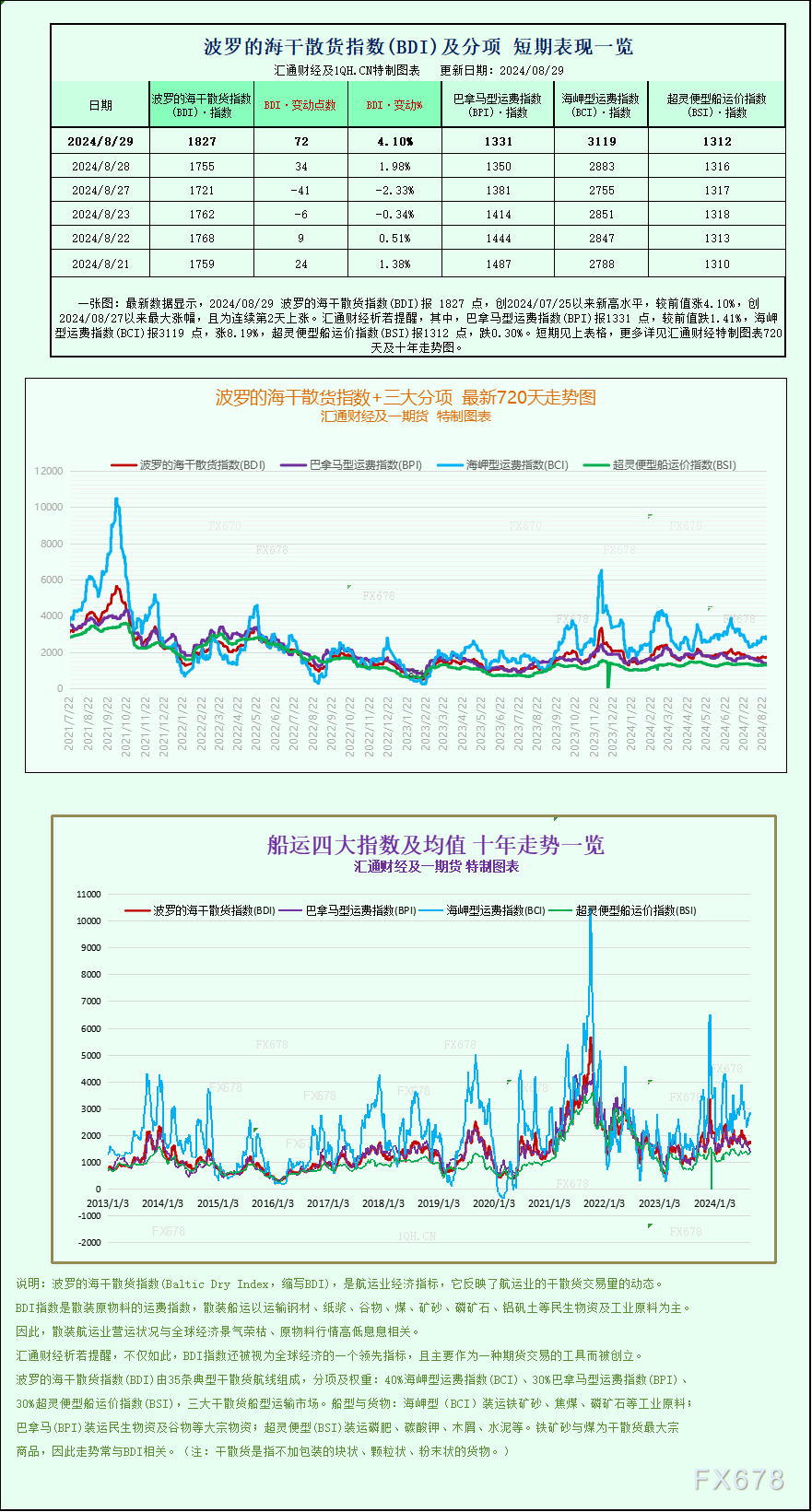 一张图：波罗的海指数因海岬型船走强而创下一个多月新高<p><!-- wp:paragraph -->
<p>WEEX唯客交易所是全球交易深度最好的合约交易所之一，位居CMC交易所流动性排名前五，订单厚度、价差领先同行，微秒级撮合，零滑点、零插针，最大程度降低交易成本及流动性风险，让用户面对极端行情也能丝滑成交。</p>
<!-- /wp:paragraph -->

<!-- wp:paragraph -->
<p>WEEX交易所宣布将于今夏上线其全球生态激励通证WEEX Token(WXT)。