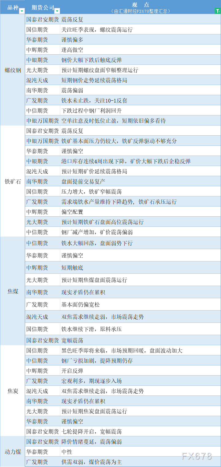 期货公司不雅见识汇总一张图：8月30日乌色系（螺纹钢、焦煤、焦冰、铁矿石、能源煤等）