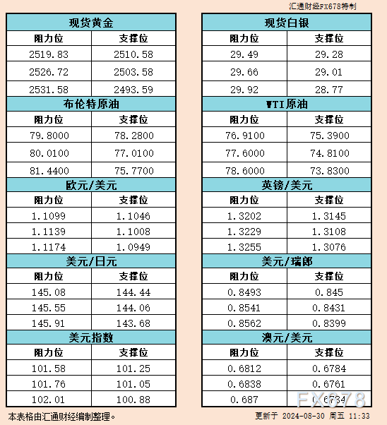 8月30日亚市反对于阻力：金银本油+好圆指数等六小大货泉对于