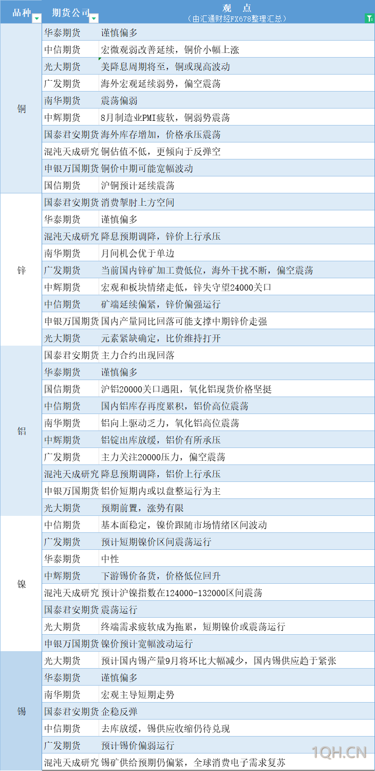 期货公司观点汇总一张图：9月2日农产品（棉花、豆粕、白糖、玉米、鸡蛋、生猪等）