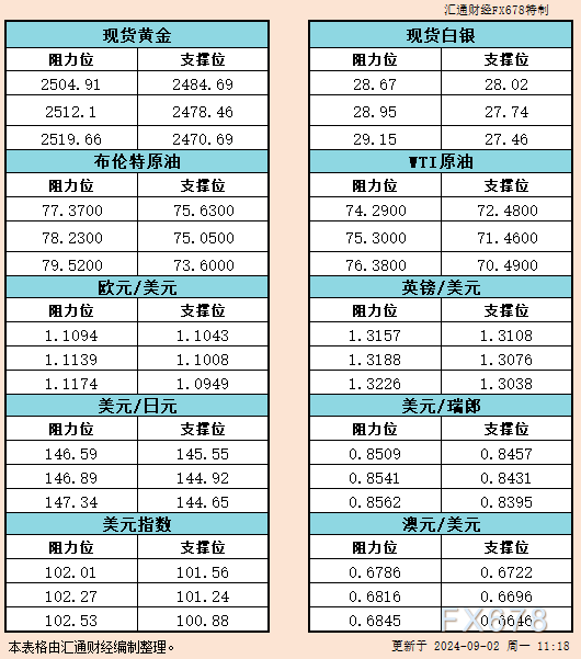 9月2日亚市反对于阻力：金银本油+好圆指数等六小大货泉对于