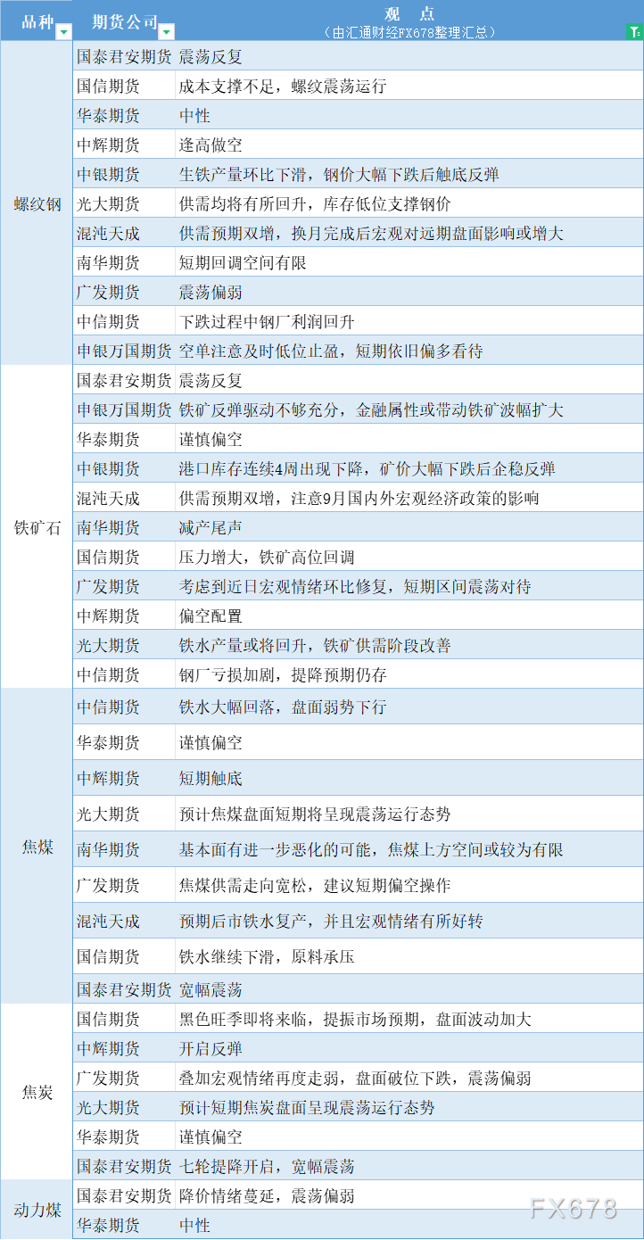 期货公司不雅见识汇总一张图：9月2日乌色系（螺纹钢、焦煤、焦冰、铁矿石、能源煤等）