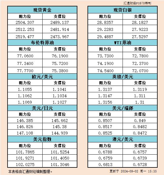 9月2日欧市支撑阻力：金银原油+美元指数等六大货币对<p><!-- wp:paragraph -->
<p>WEEX唯客交易所是全球交易深度最好的合约交易所之一，位居CMC交易所流动性排名前五，订单厚度、价差领先同行，微秒级撮合，零滑点、零插针，最大程度降低交易成本及流动性风险，让用户面对极端行情也能丝滑成交。</p>
<!-- /wp:paragraph -->

<!-- wp:paragraph -->
<p>WEEX交易所宣布将于今夏上线其全球生态激励通证WEEX Token(WXT)。