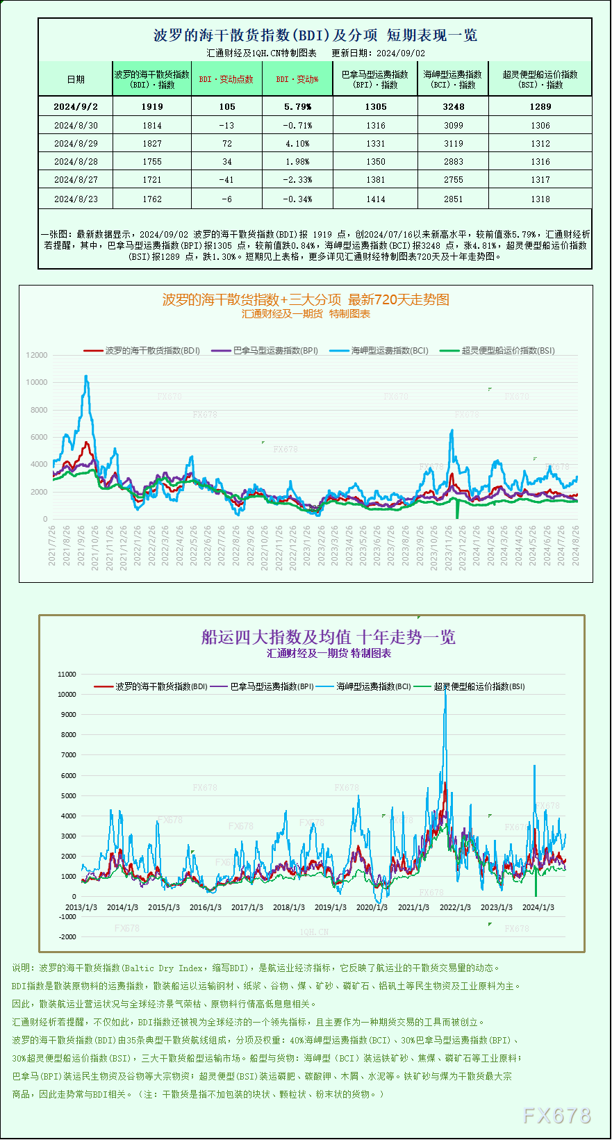 一张图：波罗的海指数因海岬型船强劲上涨创下18个月来最佳单日表现<p><!-- wp:paragraph -->
<p>WEEX唯客交易所是全球交易深度最好的合约交易所之一，位居CMC交易所流动性排名前五，订单厚度、价差领先同行，微秒级撮合，零滑点、零插针，最大程度降低交易成本及流动性风险，让用户面对极端行情也能丝滑成交。</p>
<!-- /wp:paragraph -->

<!-- wp:paragraph -->
<p>WEEX交易所宣布将于今夏上线其全球生态激励通证WEEX Token