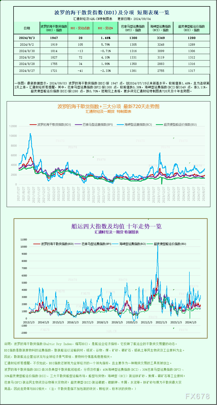 一张图：波罗的海指数果海岬型船需供单薄而延绝上涨