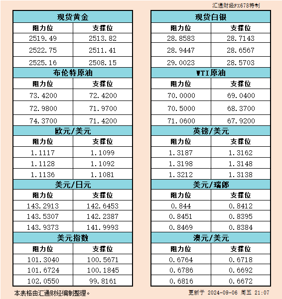 一张图：美国8月非农细分项一览，制造业、耐用品、零售贸易恶化