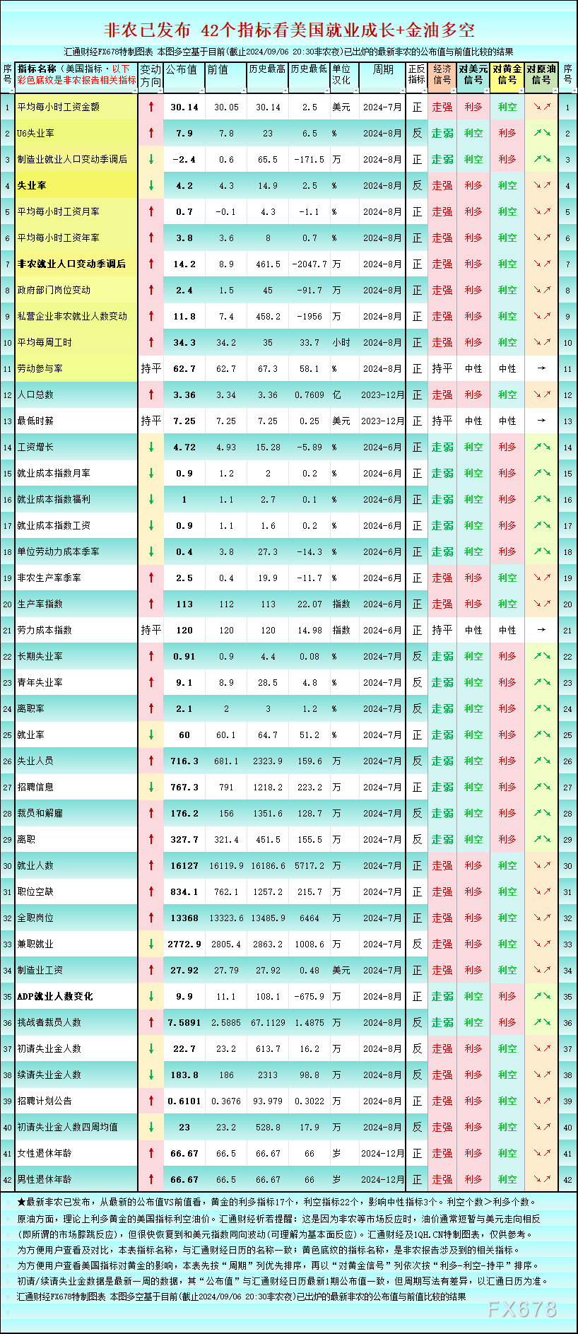 一张图：非农后好国掉业42个目的，利多黄金的仅17个