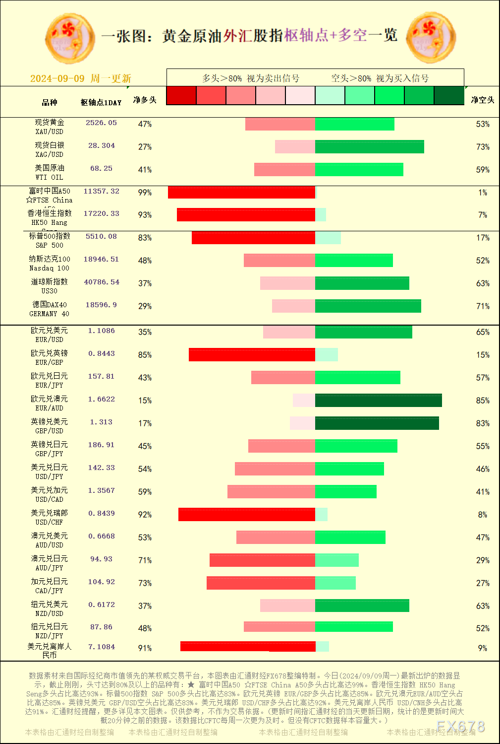 一张图：2024/09/09黄金本油中汇股指"关键面+多空占比"一览