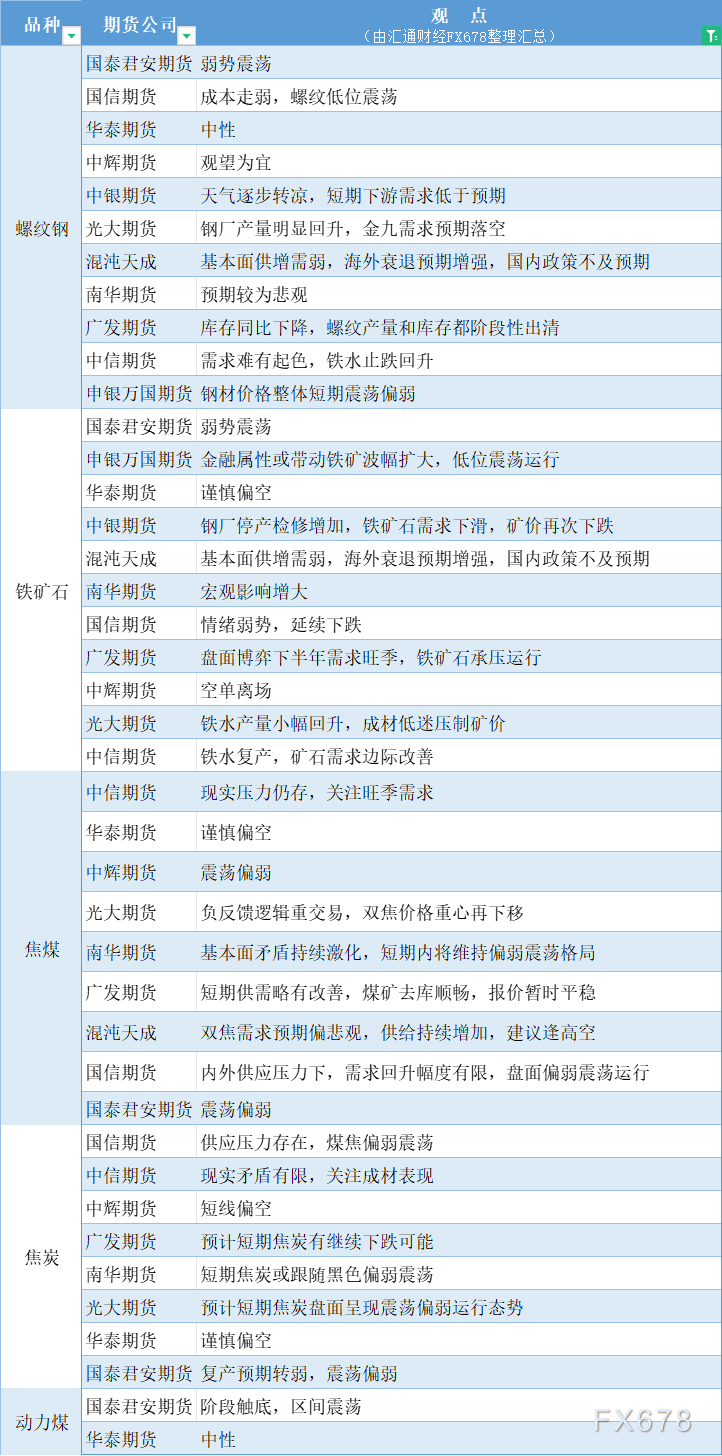 期货公司不雅见识汇总一张图：9月9日乌色系（螺纹钢、焦煤、焦冰、铁矿石、能源煤等）