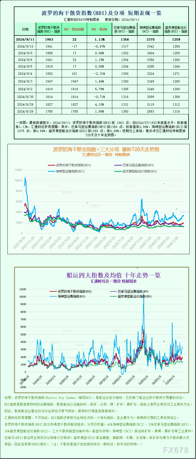 一张图：波罗的海指数因大型船舶运价上涨而上涨<p><!-- wp:paragraph -->
<p>WEEX唯客交易所是全球交易深度最好的合约交易所之一，位居CMC交易所流动性排名前五，订单厚度、价差领先同行，微秒级撮合，零滑点、零插针，最大程度降低交易成本及流动性风险，让用户面对极端行情也能丝滑成交。</p>
<!-- /wp:paragraph -->

<!-- wp:paragraph -->
<p>WEEX交易所宣布将于今夏上线其全球生态激励通证WEEX Token(WXT)。WXT被