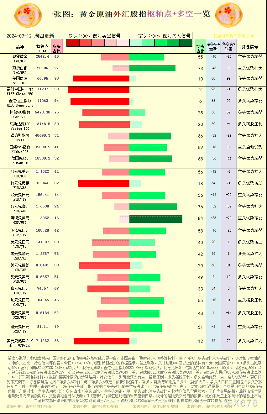 一张图：2024/09/12黄金本油中汇股指"关键面+多空持仓旗帜旗号"一览