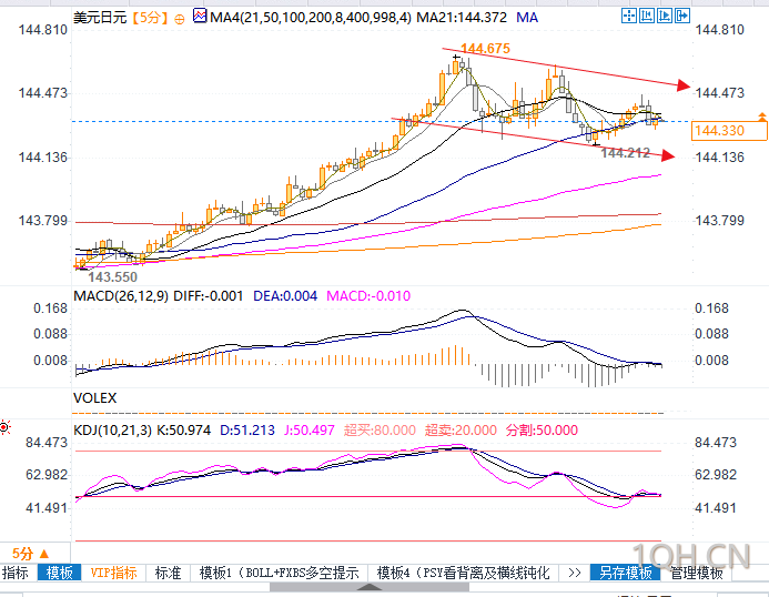 PCE核心通胀率会证实美联储再次降息50基点的押注吗？