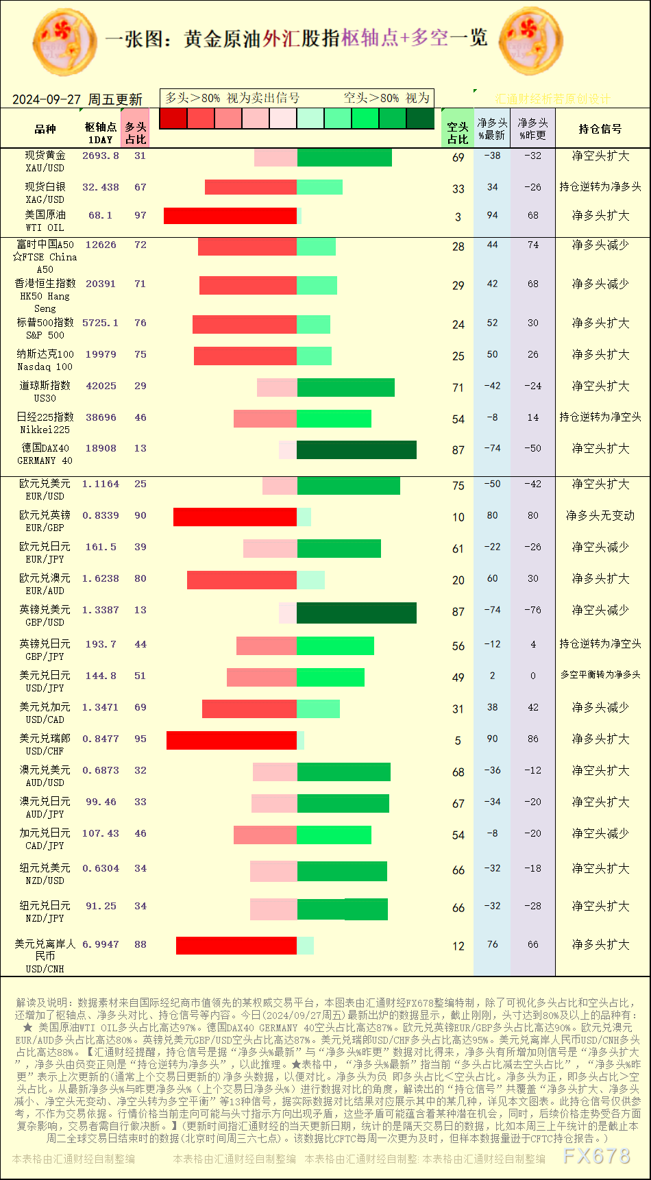 一张图：2024/9/27黄金本油中汇股指“关键面+多空持仓旗帜旗号”一览