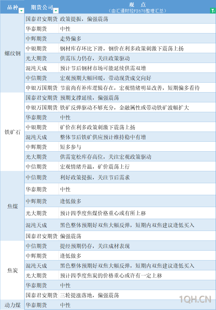 期货公司观点汇总一张图：9月30日有色系（铜、锌、铝、镍、锡等）