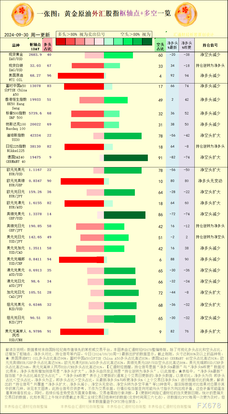 一张图：2024/9/30黄金本油中汇股指“关键面+多空持仓旗帜旗号”一览