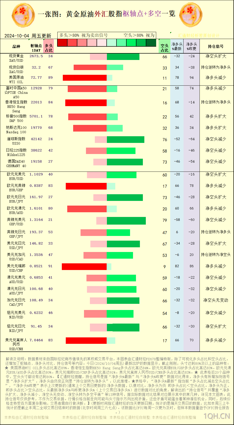 一张图：2024/10/4黄金原油外汇股指“枢纽点+多空持仓信号”一览