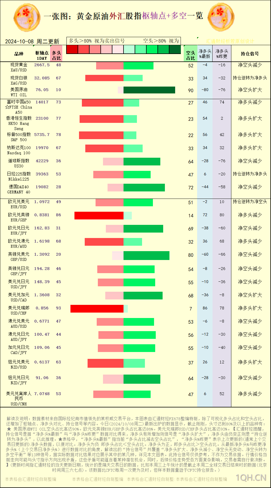 一张图：2024/10/8黄金原油外汇股指“枢纽点+多空持仓信号”一览