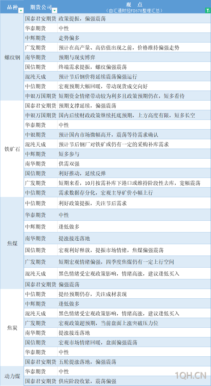 期货公司观点汇总一张图：10月8日有色系（铜、锌、铝、镍、锡等）