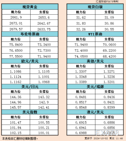 10月2日亚市反对于阻力：金银本油+好圆指数等六小大货泉对于