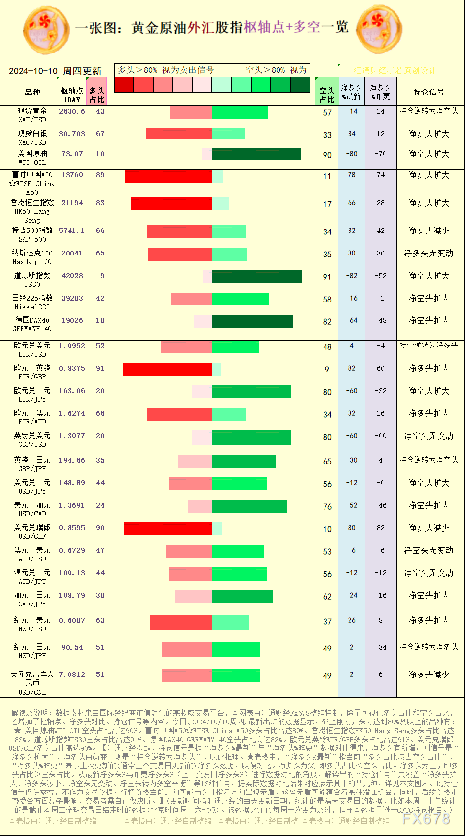 一张图：2024/10/10黄金本油中汇股指“关键面+多空持仓旗帜旗号”一览