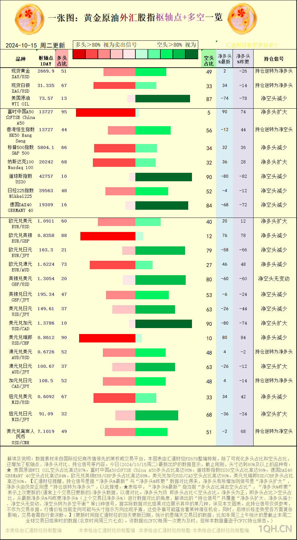 一张图：2024/10/15黄金原油外汇股指“枢纽点+多空持仓信号”一览