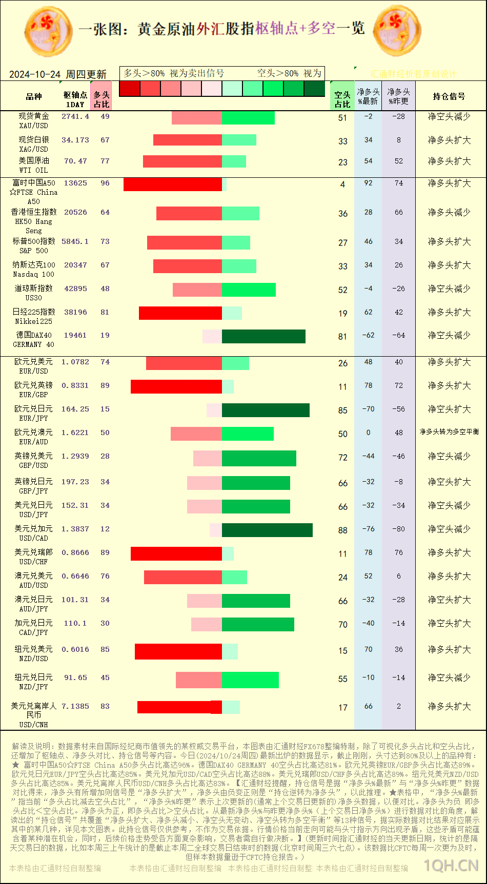 一张图：2024/10/24黄金原油外汇股指“枢纽点+多空持仓信号”一览