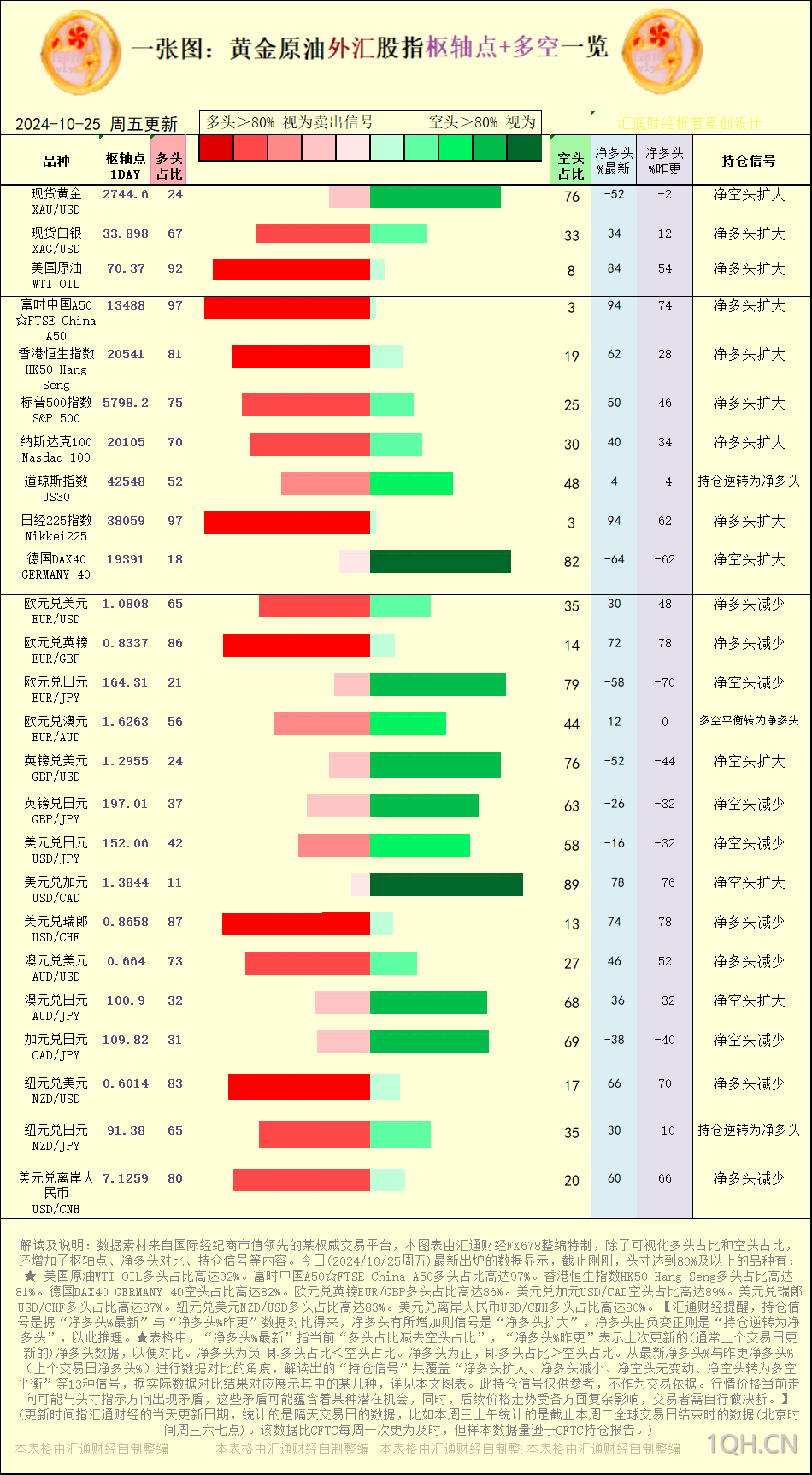 一张图：2024/10/25黄金原油外汇股指“枢纽点+多空持仓信号”一览