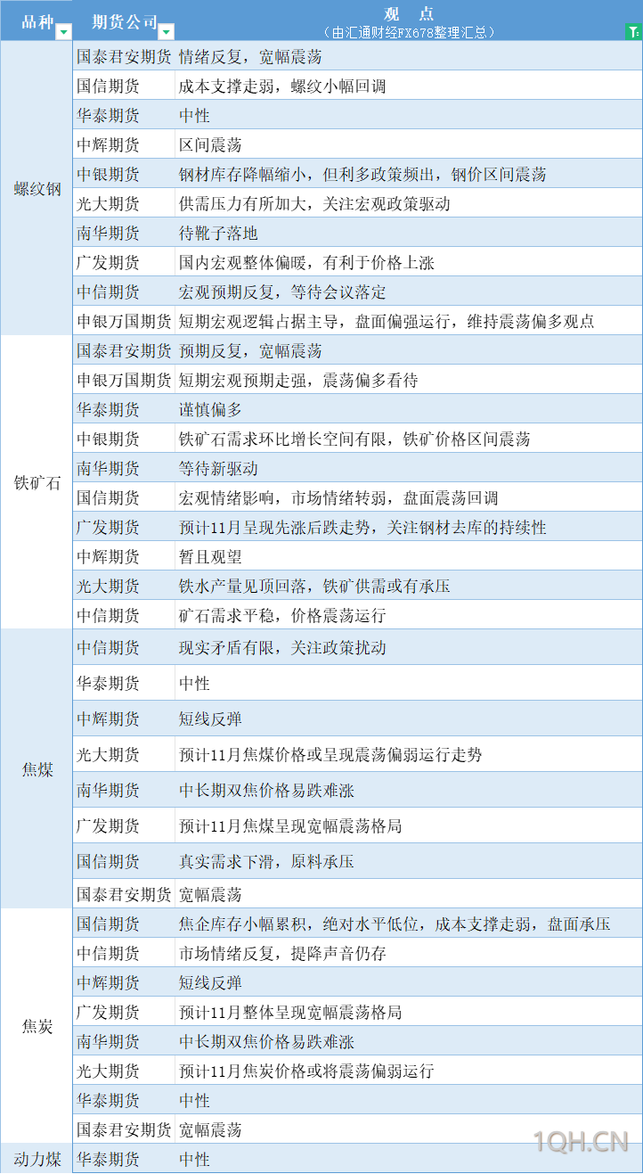 期货公司观点汇总一张图：11月4日有色系（铜、锌、铝、镍、锡等）