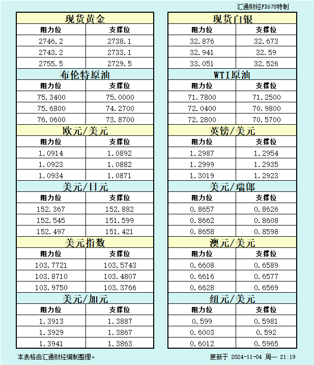 白银市场显示上行潜力，可能重新测试10月高点34.87美元