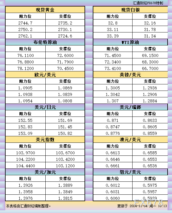 11月4日亚市反对于阻力：金银本油+好圆指数等六小大货泉对于