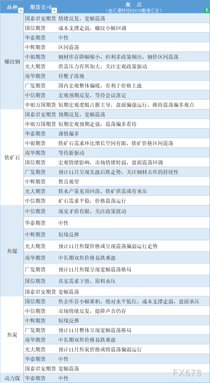 期货公司不雅见识汇总一张图：11月4日乌色系（螺纹钢、焦煤、焦冰、铁矿石、能源煤等）