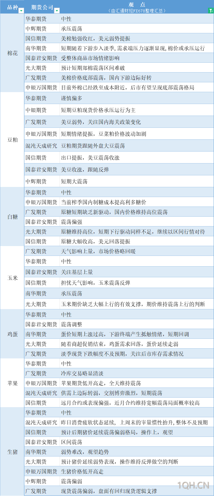 期货公司观点汇总一张图：11月19日农产品（棉花、豆粕、白糖、玉米、鸡蛋、生猪等）