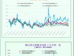 一张图：波罗的海指数因大型船舶运价下跌而跌至近三周低点 - 百利好环球