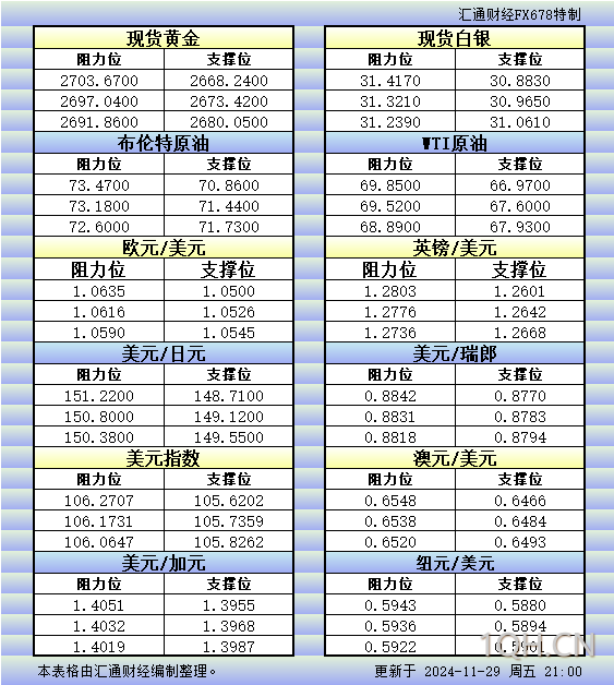 随着供应风险的缓解推动油价走低，周跌幅近3%