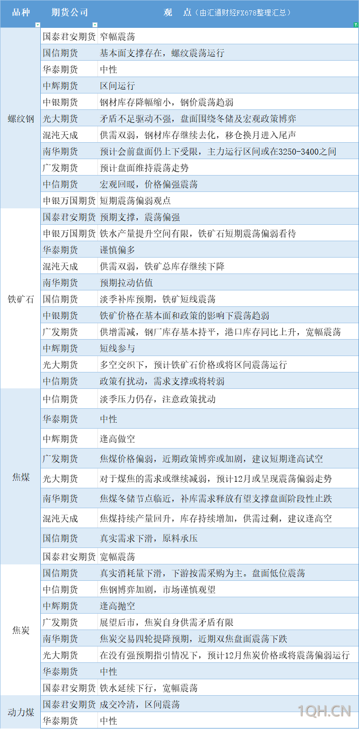 期货公司观点汇总一张图：12月2日有色系（铜、锌、铝、镍、锡等）