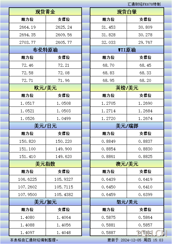 12月05日交易机会之COMEX黄金技术分析