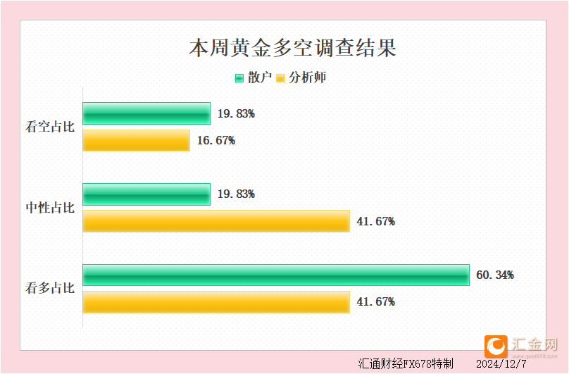 黄金下周走势 分析师预测分歧大