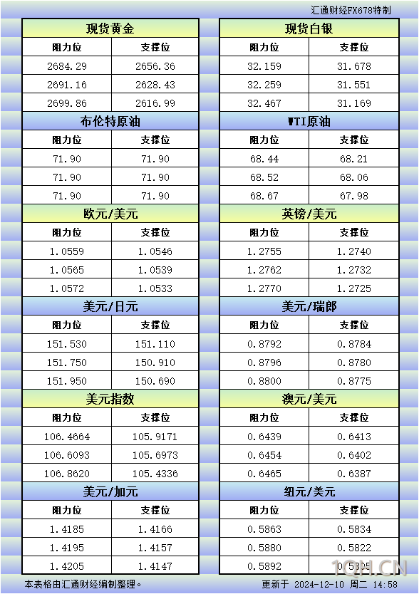 12月10日交易机会之COMEX黄金技术分析