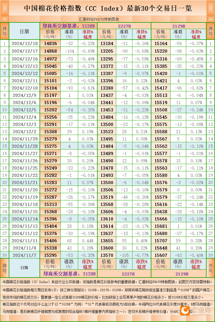 一张图：中国棉花价格指数（cc index）最新（2024/_7x24小时_汇金网_gold678.