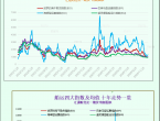 一張圖：大型船舶運價走強，波羅的海指數延續漲勢 - 百利好環球