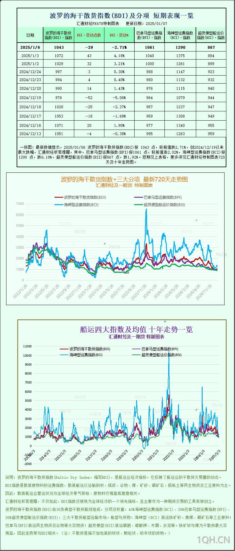 一张图：波罗的海指数因海岬型船和超灵便型船运费下跌而结束连续5个交易日的上涨势头