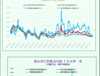 一张图：波罗的海指数因海岬型船需求强劲而创下一个多月新高 - 百利好环球