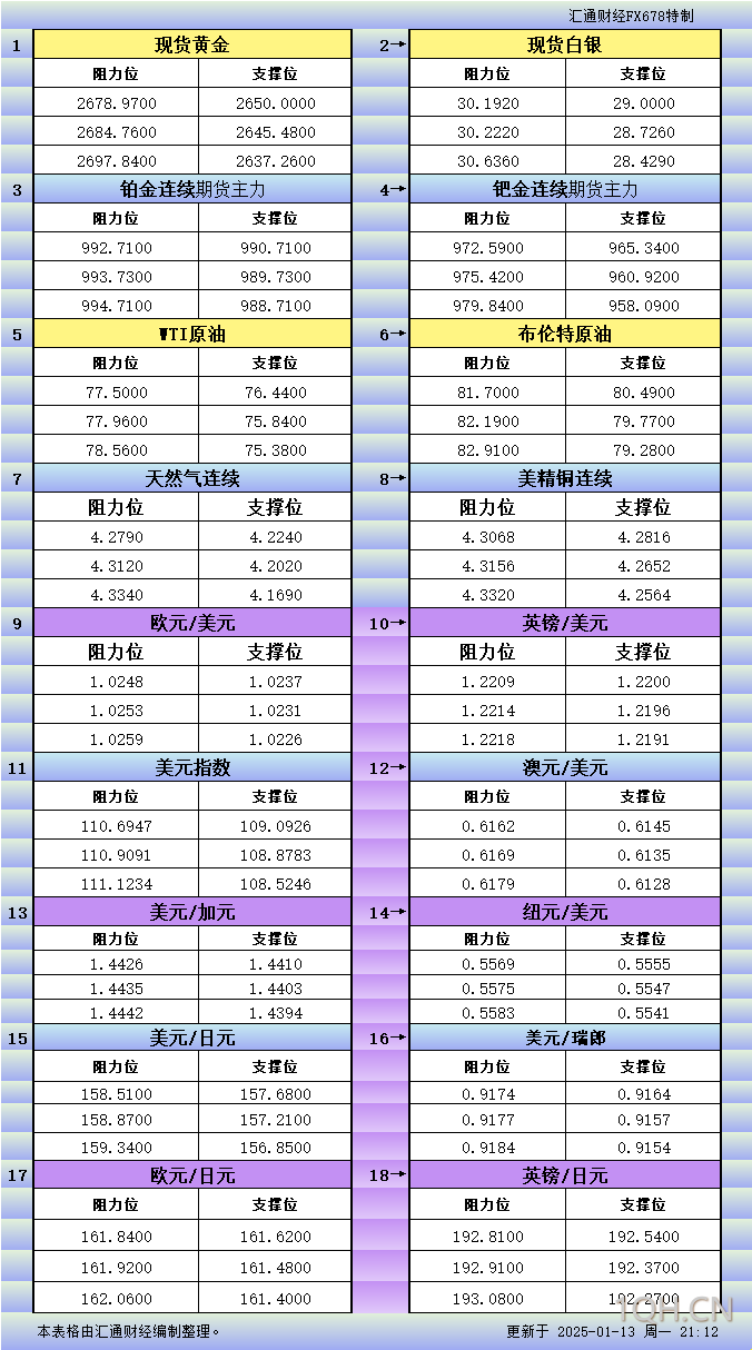 1月13日美市更新支撑阻力：18品种支撑阻力(金银铂钯原油天然气铜及十大货币对)