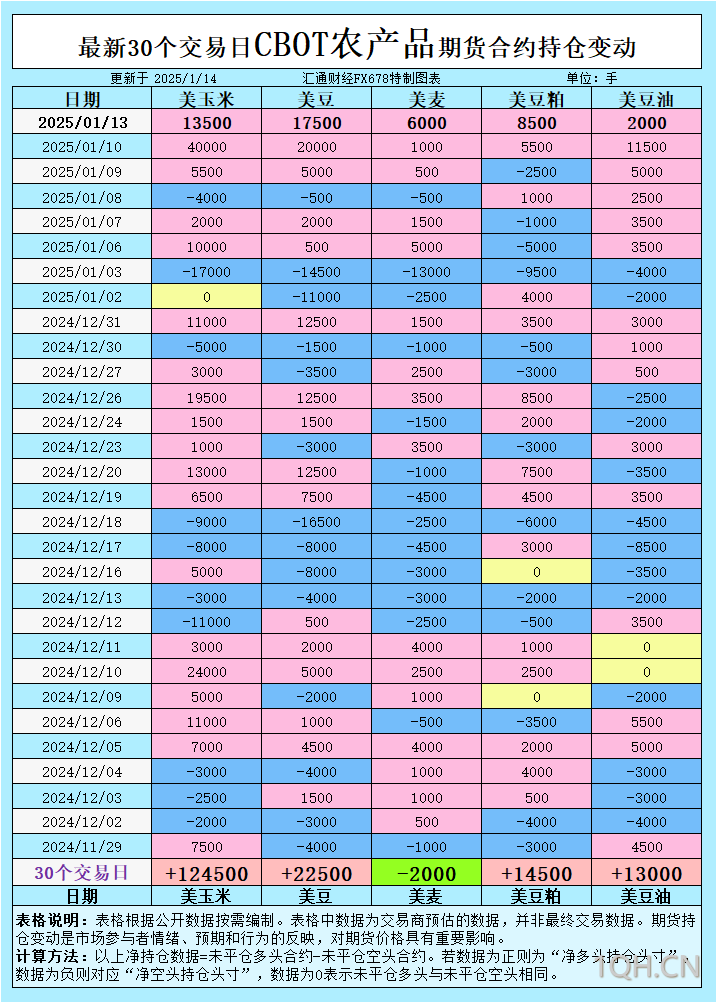 CBOT持仓：基金为何突然大举加多仓？农产品市场风向突变！