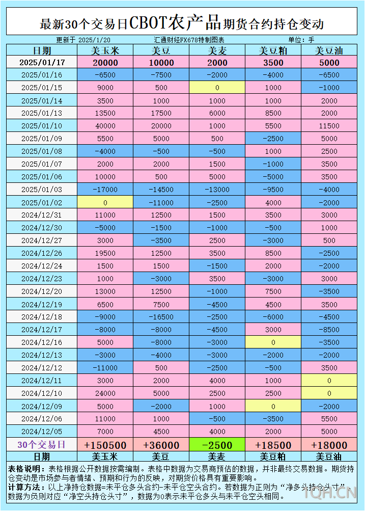 从CBOT持仓数据看市场情绪：豆油、玉米小麦未来如何交易？
