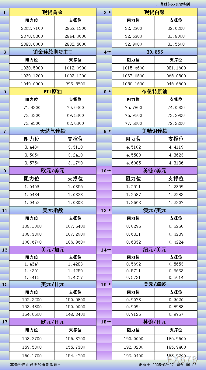  2月7日亚市更新支撑阻力：18品种支撑阻力(金银铂钯原油天然气铜及十大货币对)