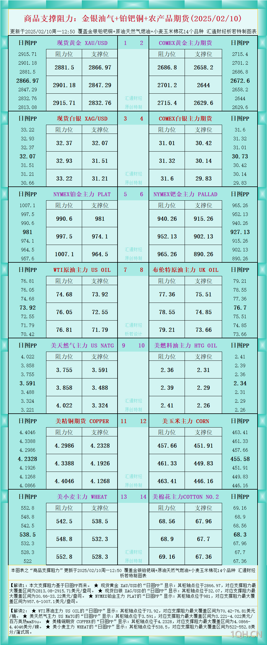 一张图看商品支撑阻力：金银油气+铂钯铜农产品期货(2025/02/10)