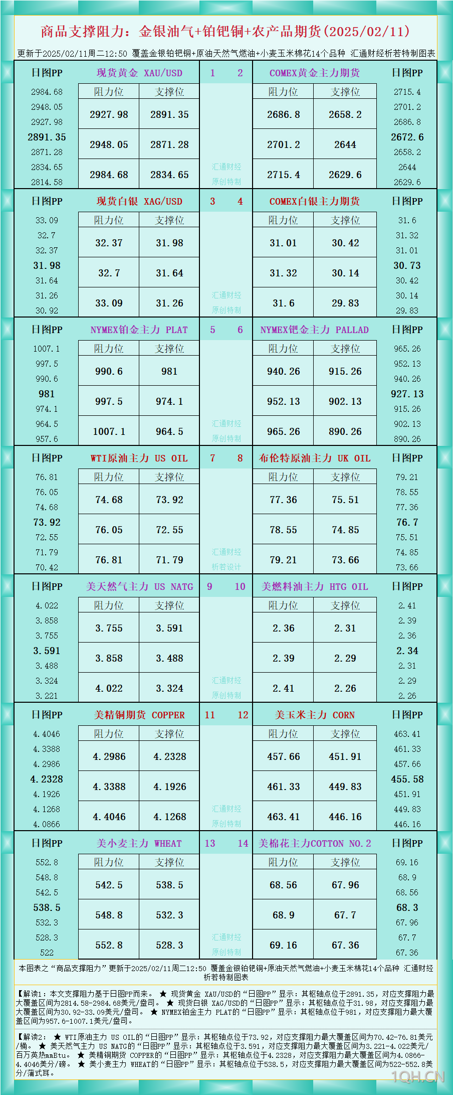 一张图看商品支撑阻力：金银油气+铂钯铜农产品期货(2025/02/11)